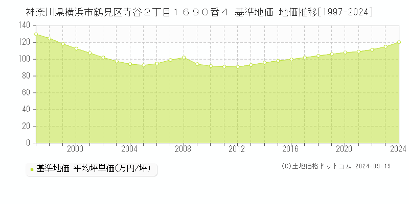 神奈川県横浜市鶴見区寺谷２丁目１６９０番４ 基準地価 地価推移[1997-2024]