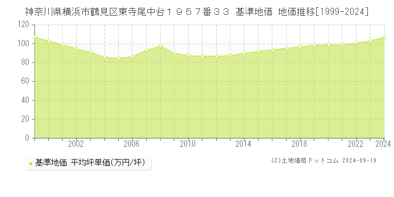 神奈川県横浜市鶴見区東寺尾中台１９５７番３３ 基準地価 地価推移[1999-2024]