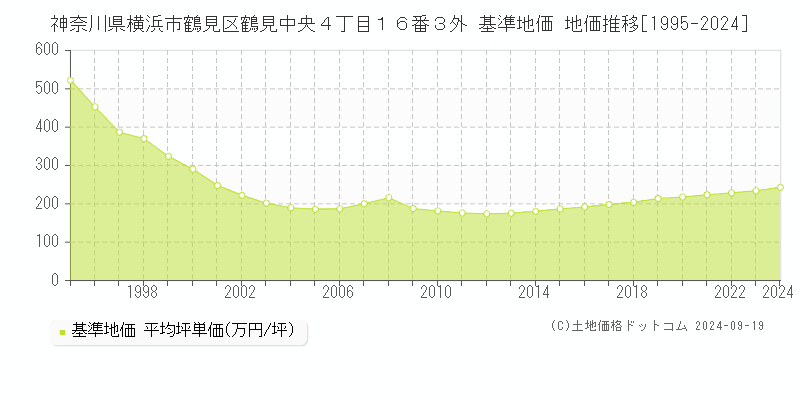 神奈川県横浜市鶴見区鶴見中央４丁目１６番３外 基準地価 地価推移[1995-2024]