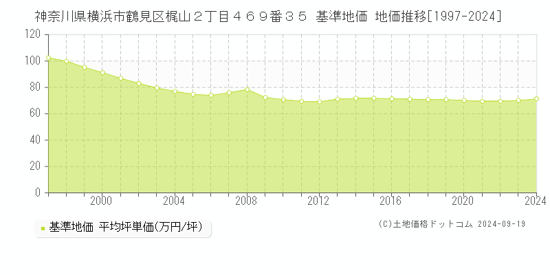 神奈川県横浜市鶴見区梶山２丁目４６９番３５ 基準地価 地価推移[1997-2024]