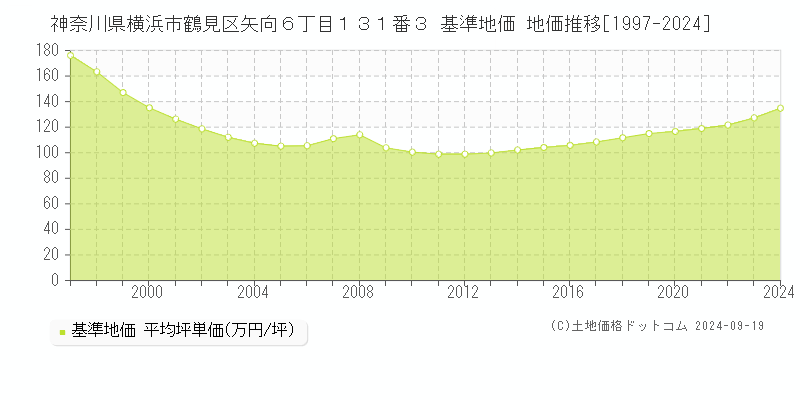 神奈川県横浜市鶴見区矢向６丁目１３１番３ 基準地価 地価推移[1997-2024]