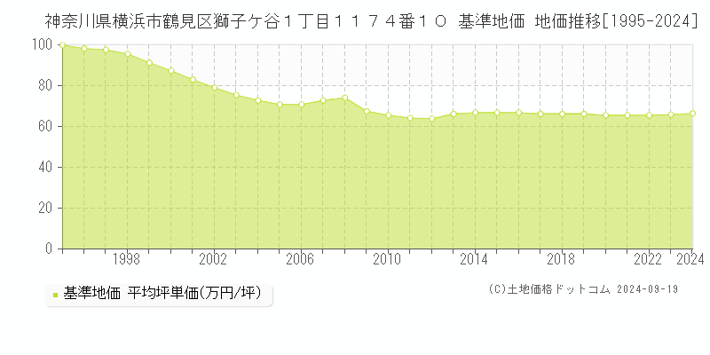 神奈川県横浜市鶴見区獅子ケ谷１丁目１１７４番１０ 基準地価 地価推移[1995-2024]