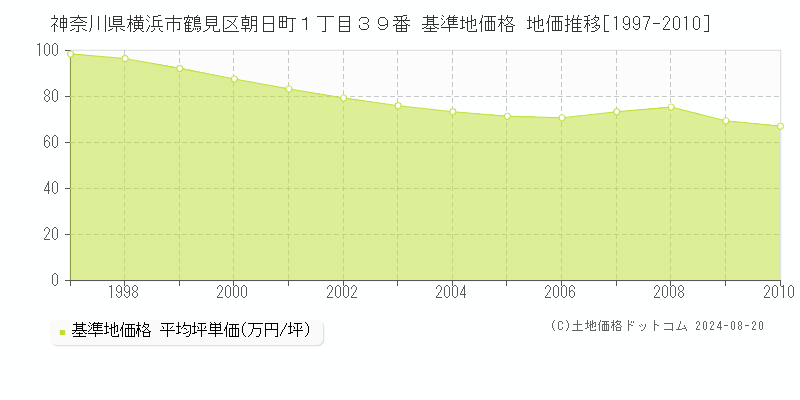 神奈川県横浜市鶴見区朝日町１丁目３９番 基準地価 地価推移[1997-2010]