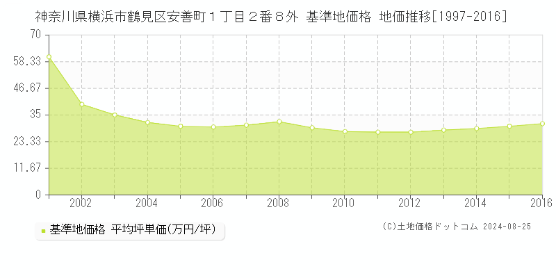 神奈川県横浜市鶴見区安善町１丁目２番８外 基準地価格 地価推移[1997-2016]