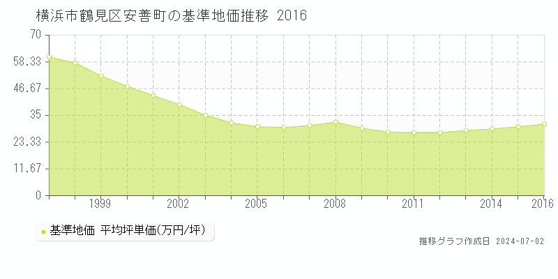 横浜市鶴見区安善町の基準地価推移グラフ 