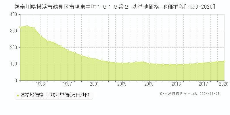 神奈川県横浜市鶴見区市場東中町１６１６番２ 基準地価格 地価推移[1990-2020]