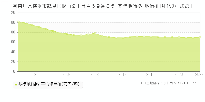 神奈川県横浜市鶴見区梶山２丁目４６９番３５ 基準地価格 地価推移[1997-2023]