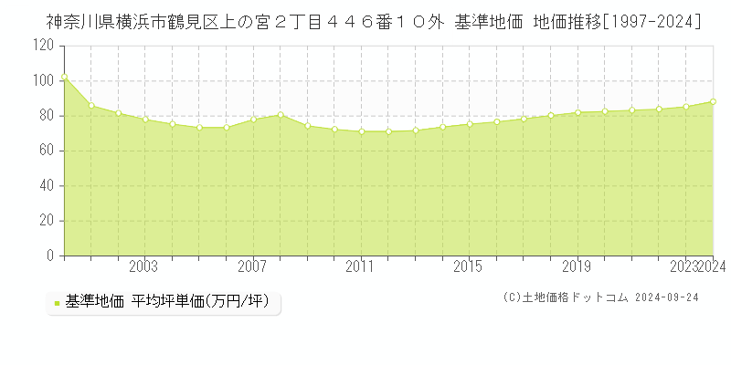 神奈川県横浜市鶴見区上の宮２丁目４４６番１０外 基準地価格 地価推移[1997-2023]