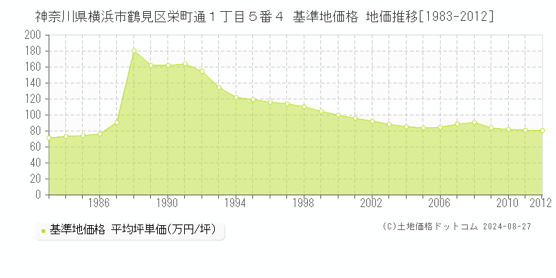 神奈川県横浜市鶴見区栄町通１丁目５番４ 基準地価格 地価推移[1983-2012]