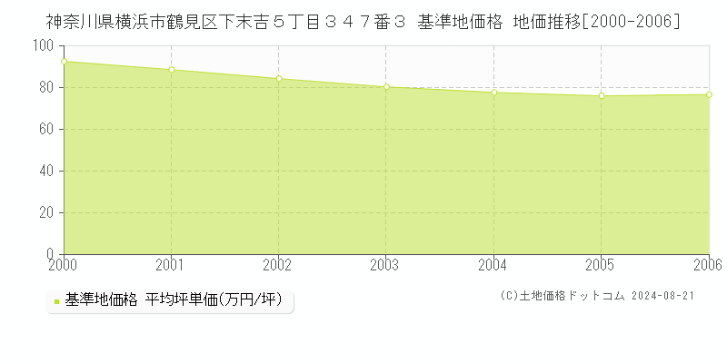 神奈川県横浜市鶴見区下末吉５丁目３４７番３ 基準地価 地価推移[2000-2006]