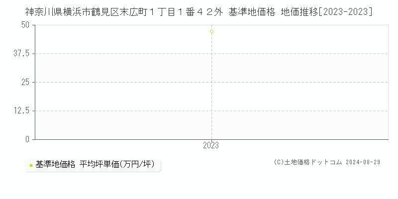 神奈川県横浜市鶴見区末広町１丁目１番４２外 基準地価格 地価推移[2023-2023]