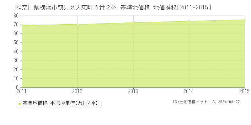 神奈川県横浜市鶴見区大東町６番２外 基準地価 地価推移[2011-2015]