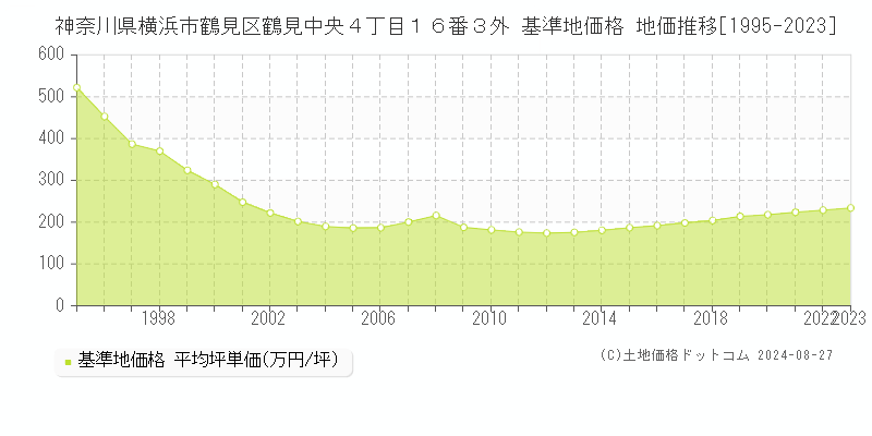 神奈川県横浜市鶴見区鶴見中央４丁目１６番３外 基準地価格 地価推移[1995-2023]