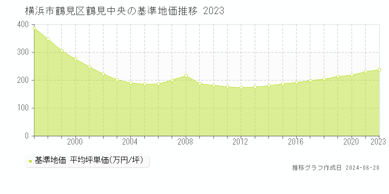 横浜市鶴見区鶴見中央の基準地価推移グラフ 