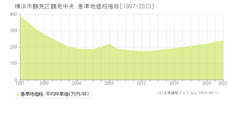 鶴見中央(横浜市鶴見区)の基準地価推移グラフ(坪単価)[1997-2024年]