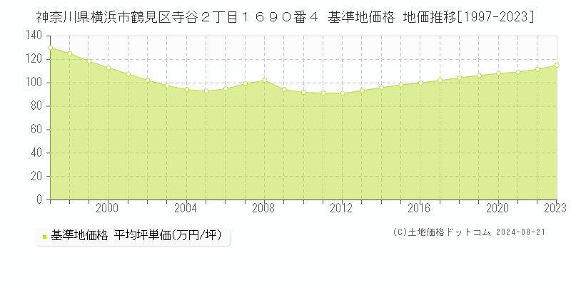 神奈川県横浜市鶴見区寺谷２丁目１６９０番４ 基準地価格 地価推移[1997-2023]