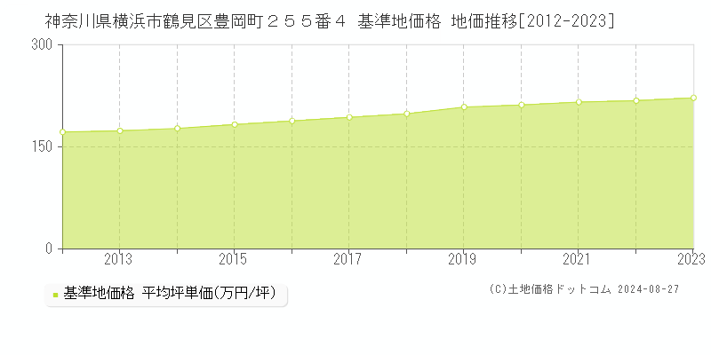 神奈川県横浜市鶴見区豊岡町２５５番４ 基準地価格 地価推移[2012-2023]