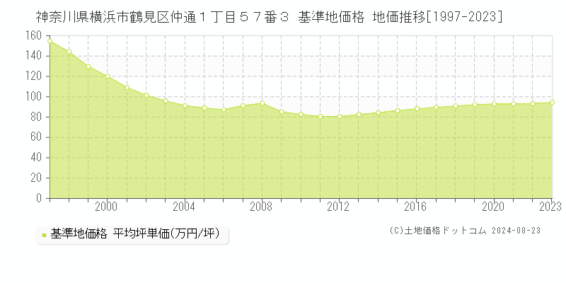 神奈川県横浜市鶴見区仲通１丁目５７番３ 基準地価格 地価推移[1997-2023]