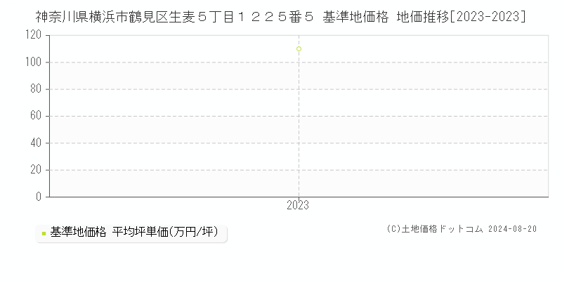 神奈川県横浜市鶴見区生麦５丁目１２２５番５ 基準地価格 地価推移[2023-2023]