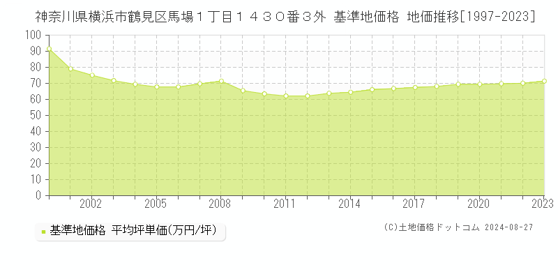 神奈川県横浜市鶴見区馬場１丁目１４３０番３外 基準地価格 地価推移[1997-2023]