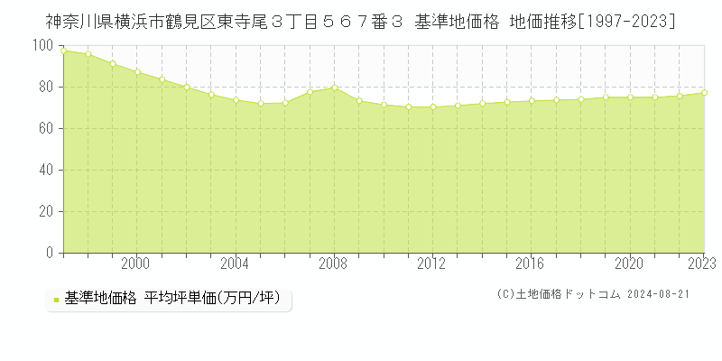 神奈川県横浜市鶴見区東寺尾３丁目５６７番３ 基準地価格 地価推移[1997-2023]