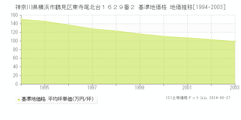 神奈川県横浜市鶴見区東寺尾北台１６２９番２ 基準地価格 地価推移[1994-2003]