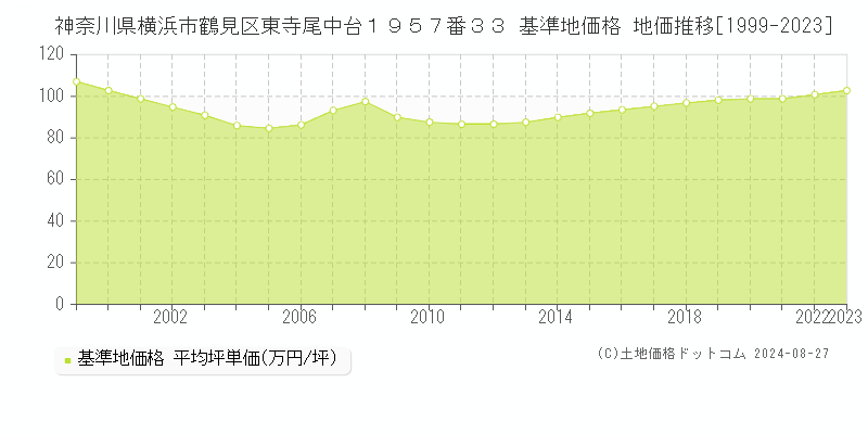 神奈川県横浜市鶴見区東寺尾中台１９５７番３３ 基準地価格 地価推移[1999-2023]