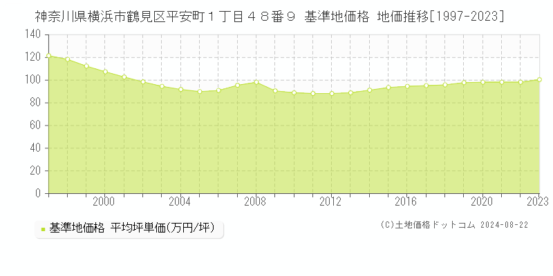 神奈川県横浜市鶴見区平安町１丁目４８番９ 基準地価格 地価推移[1997-2023]