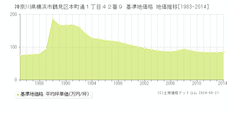 神奈川県横浜市鶴見区本町通１丁目４２番９ 基準地価 地価推移[1983-2014]