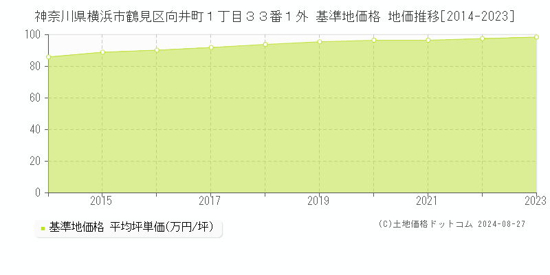 神奈川県横浜市鶴見区向井町１丁目３３番１外 基準地価格 地価推移[2014-2023]