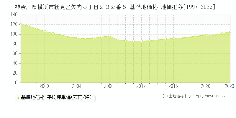 神奈川県横浜市鶴見区矢向３丁目２３２番６ 基準地価格 地価推移[1997-2023]