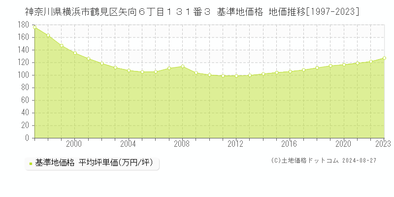 神奈川県横浜市鶴見区矢向６丁目１３１番３ 基準地価格 地価推移[1997-2023]