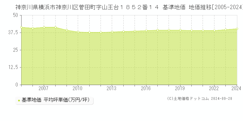 神奈川県横浜市神奈川区菅田町字山王台１８５２番１４ 基準地価 地価推移[2005-2024]