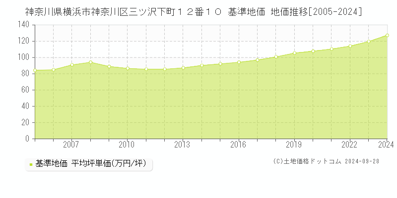 神奈川県横浜市神奈川区三ツ沢下町１２番１０ 基準地価 地価推移[2005-2024]