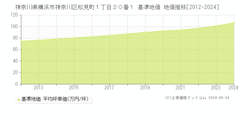 神奈川県横浜市神奈川区松見町１丁目２０番１ 基準地価 地価推移[2012-2024]