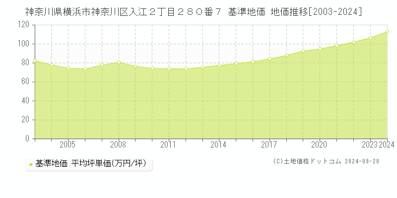 神奈川県横浜市神奈川区入江２丁目２８０番７ 基準地価 地価推移[2003-2024]