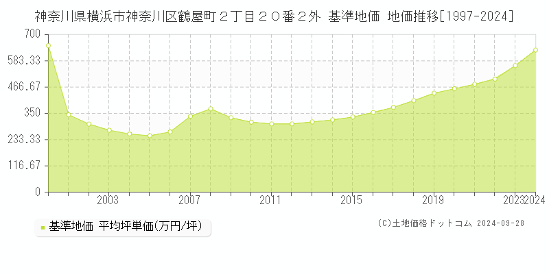 神奈川県横浜市神奈川区鶴屋町２丁目２０番２外 基準地価 地価推移[1997-2024]