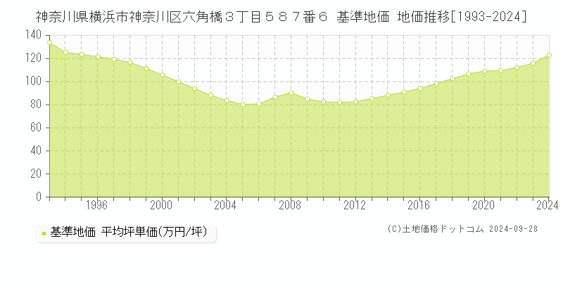 神奈川県横浜市神奈川区六角橋３丁目５８７番６ 基準地価 地価推移[1993-2024]