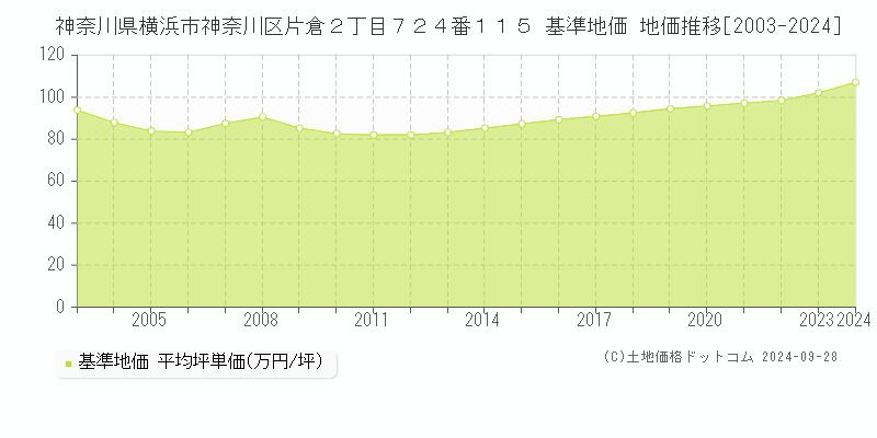 神奈川県横浜市神奈川区片倉２丁目７２４番１１５ 基準地価 地価推移[2003-2024]