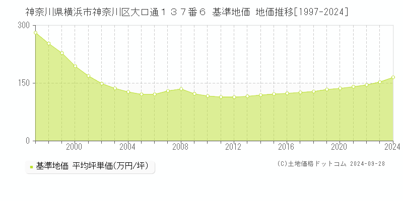 神奈川県横浜市神奈川区大口通１３７番６ 基準地価 地価推移[1997-2024]