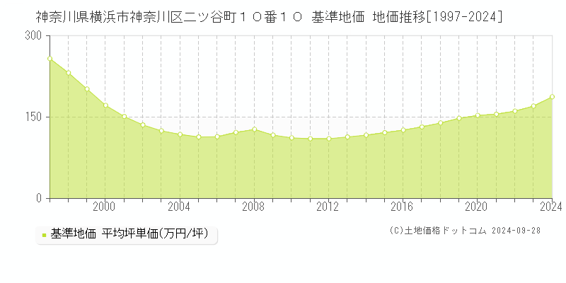 神奈川県横浜市神奈川区二ツ谷町１０番１０ 基準地価 地価推移[1997-2024]