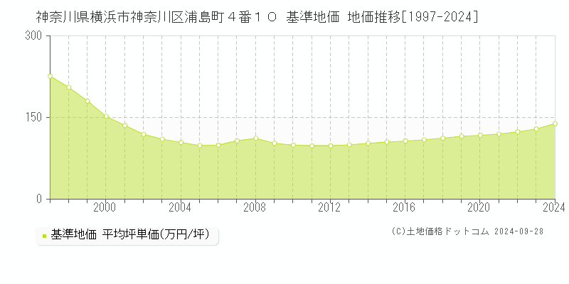 神奈川県横浜市神奈川区浦島町４番１０ 基準地価 地価推移[1997-2024]