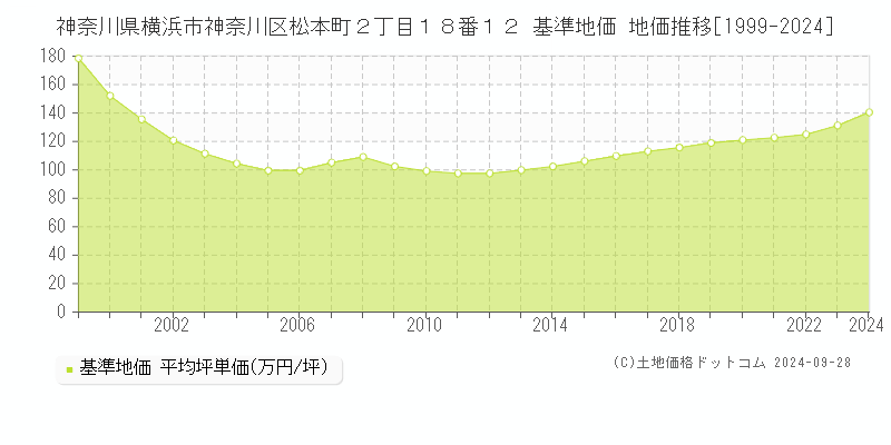 神奈川県横浜市神奈川区松本町２丁目１８番１２ 基準地価 地価推移[1999-2024]