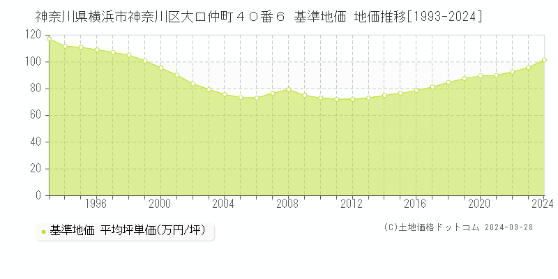 神奈川県横浜市神奈川区大口仲町４０番６ 基準地価 地価推移[1993-2024]