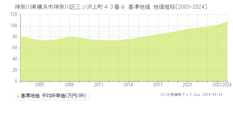 神奈川県横浜市神奈川区三ツ沢上町４３番９ 基準地価 地価推移[2003-2024]