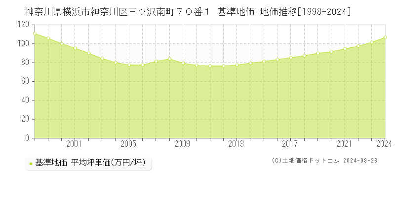 神奈川県横浜市神奈川区三ツ沢南町７０番１ 基準地価 地価推移[1998-2024]