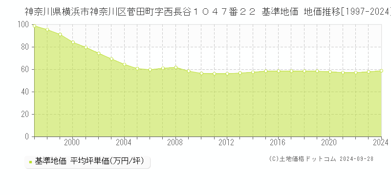 神奈川県横浜市神奈川区菅田町字西長谷１０４７番２２ 基準地価 地価推移[1997-2024]