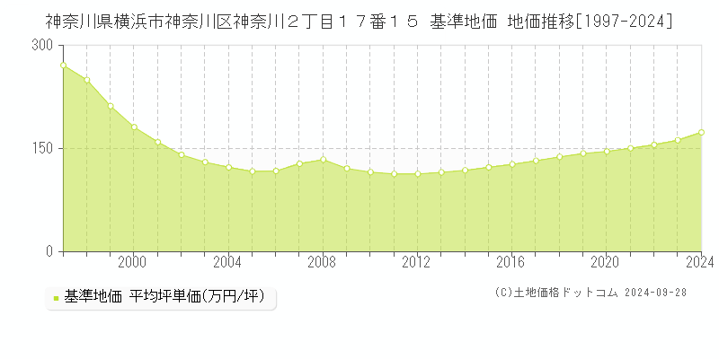 神奈川県横浜市神奈川区神奈川２丁目１７番１５ 基準地価 地価推移[1997-2024]