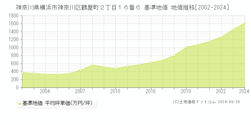 神奈川県横浜市神奈川区鶴屋町２丁目１６番６ 基準地価 地価推移[2002-2024]