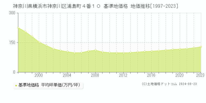 神奈川県横浜市神奈川区浦島町４番１０ 基準地価格 地価推移[1997-2023]